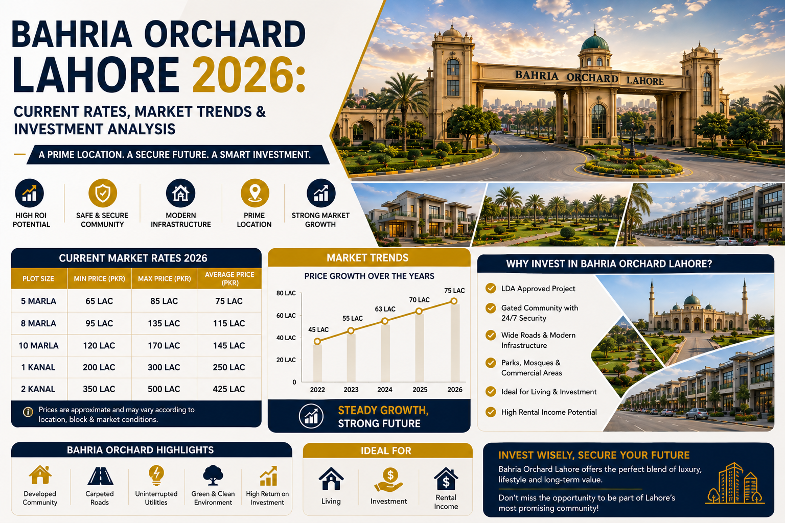 Bahria Orchard Lahore 2026: Current Rates, Market Trends & Investment Analysis