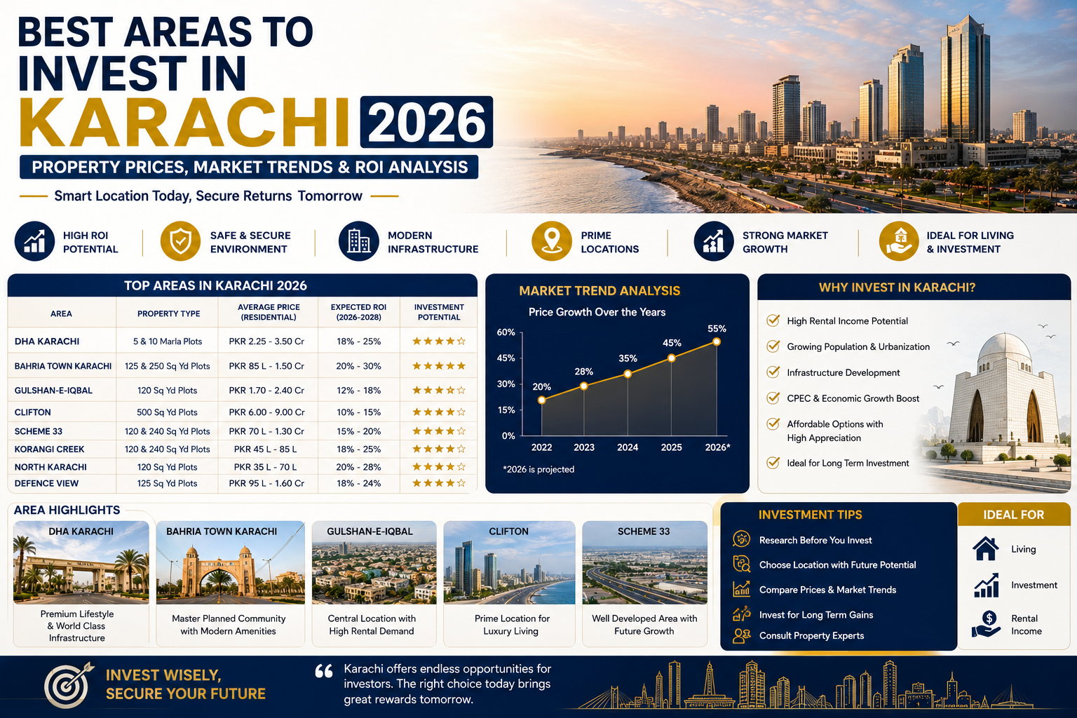 Best Areas to Invest in Karachi 2026 | Property Prices, Market Trends & ROI Analysis
