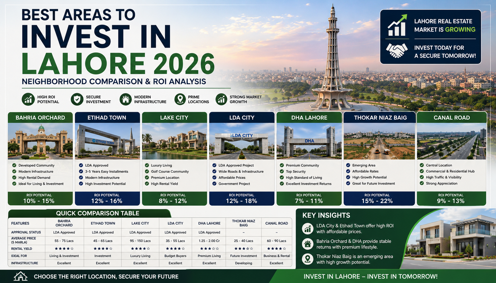 Best Areas to Invest in Lahore 2026: Neighborhood Comparison & ROI Analysis